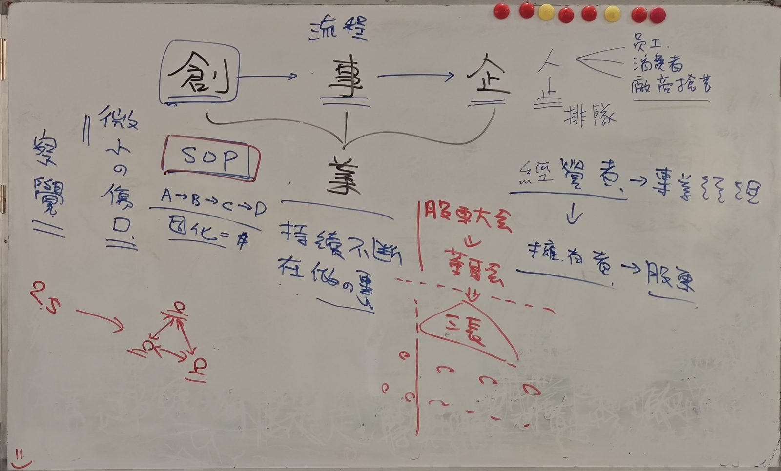 一塊白板看懂商業模式:SSA-I 課堂筆記
